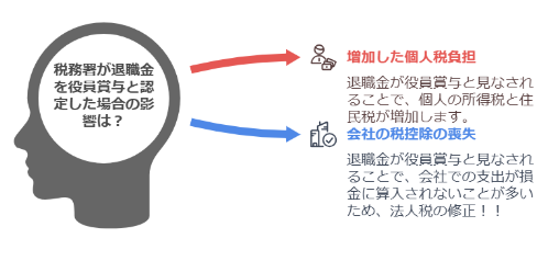 役員賞与