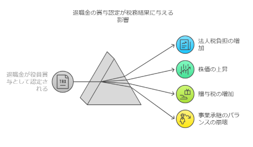 退職金
