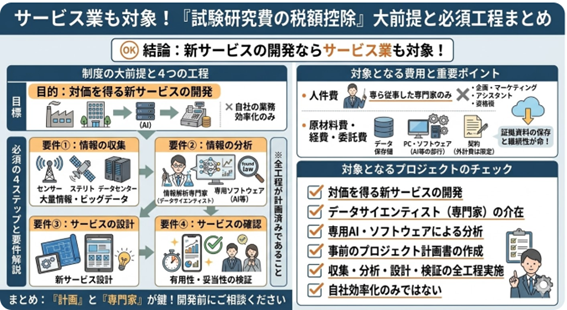 サービス業も対象！「試験研究費の税額控除」適用の大前提と要件まとめ