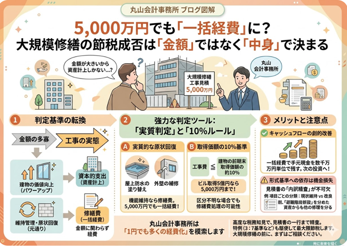 5,000万円でも「一括経費」に？大規模修繕の節税成否は「金額」ではなく「中身」で決まる