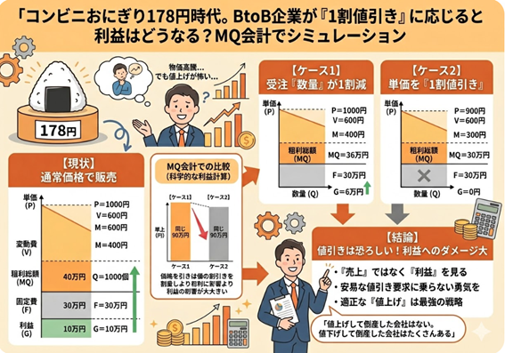 コンビニおにぎり178円時代。BtoB企業が「1割値引き」に応じると利益はどうなる？MQ会計でシミュレーション