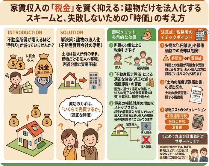 家賃収入の「税金」を賢く抑える：建物だけを法人化するスキームと、失敗しないための「時価」の考え方