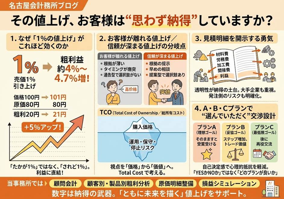 その値上げ、お客様は“思わず納得”していますか?