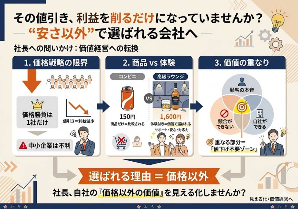 その値引き要請、本当に応じるべきですか?――"安さ以外"で選ばれる会社になる三つの視点