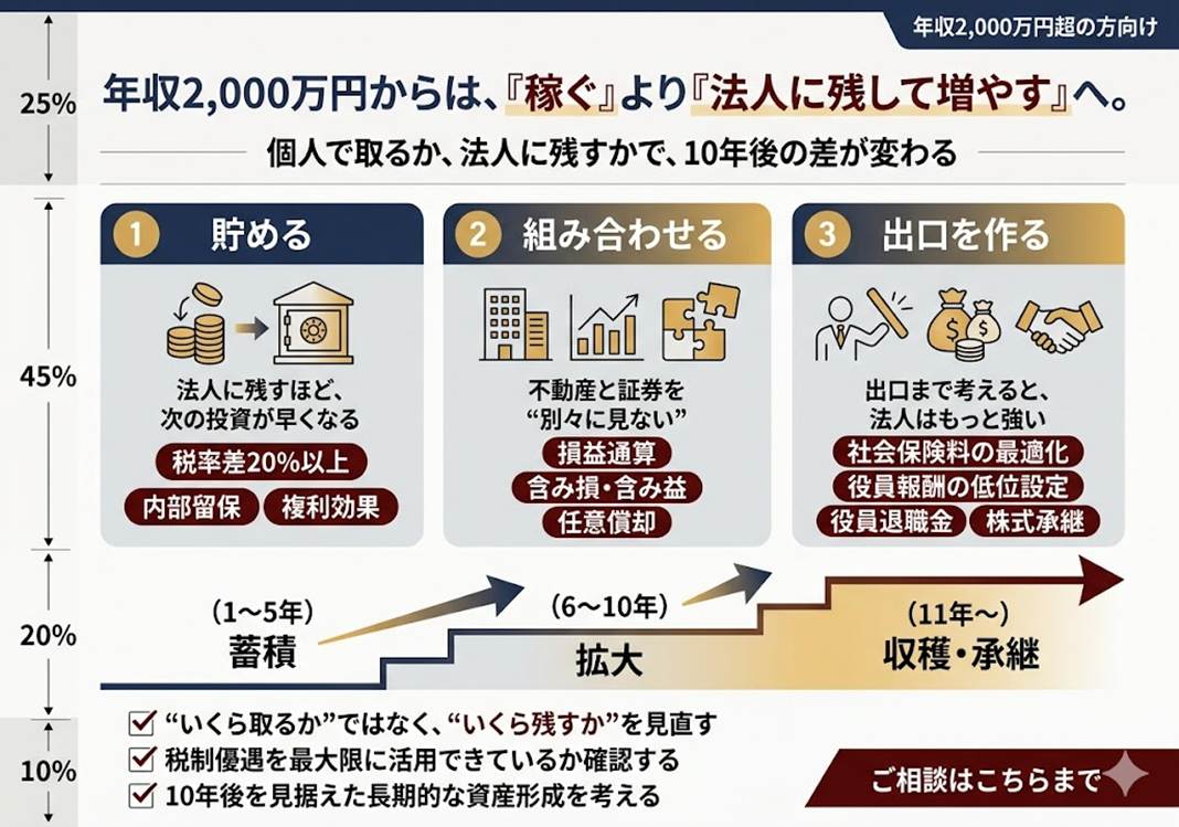 年収2,000万円からの「資産加速」──管理法人を単なる節税箱から「複利のエンジン」に変える方法