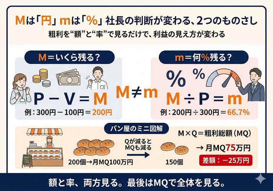 「mとMは別人です」──額と率、ふたつのものさしの話