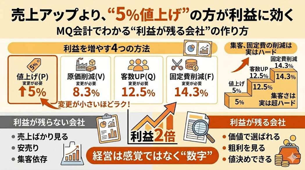 値上げ5%で利益倍増?MQ会計でわかる「利益感度」の恐ろしい真実
