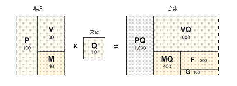 タイトル: MQ会計の基本構造図 - 説明: P V M Q F G