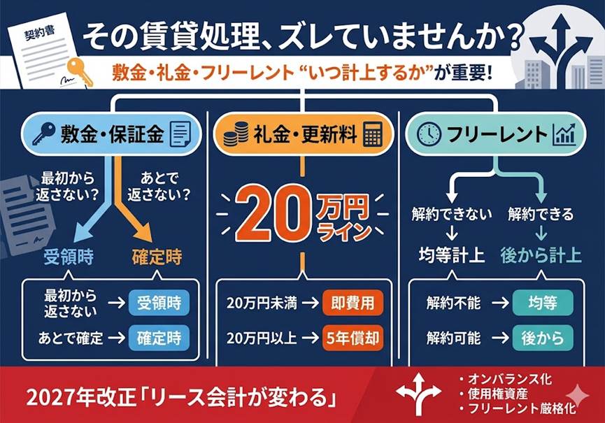 その敷金・礼金・フリーレント、いつ益金にする？——大家・経営者が見落とす賃貸税務「3つの計上タイミング」と2027年の地殻変動