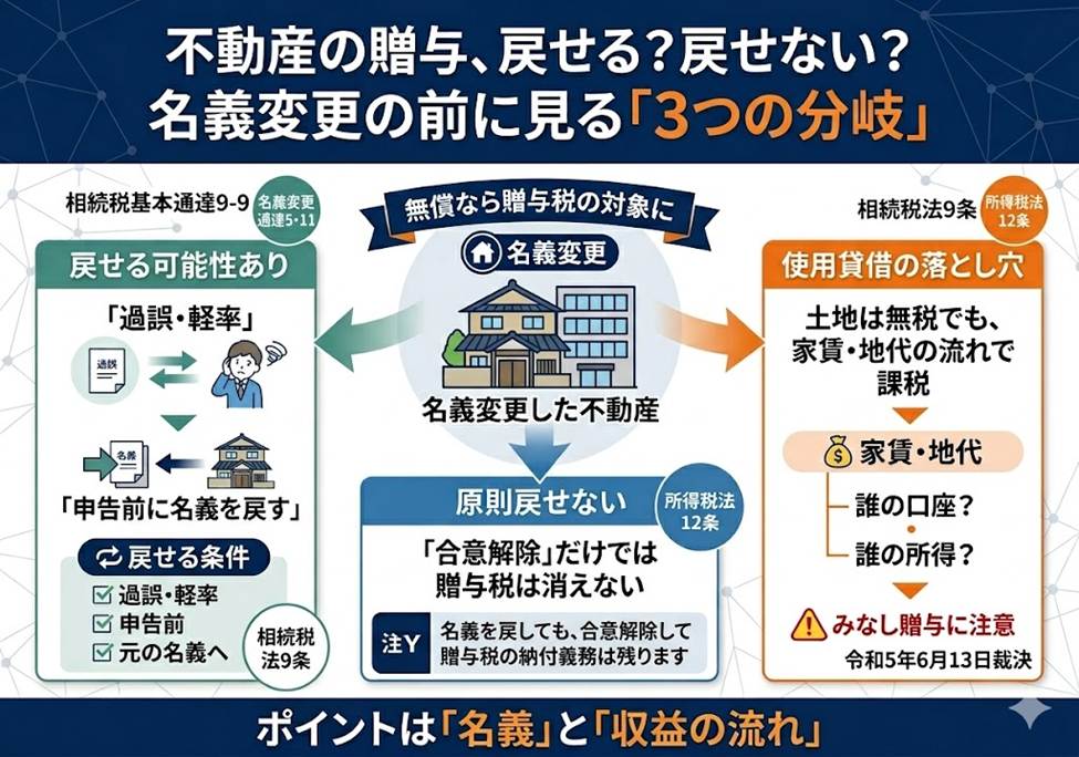 贈与した不動産、名義を戻せば「なかったこと」にできる？——取り返しのつく贈与・つかない贈与3つの分岐