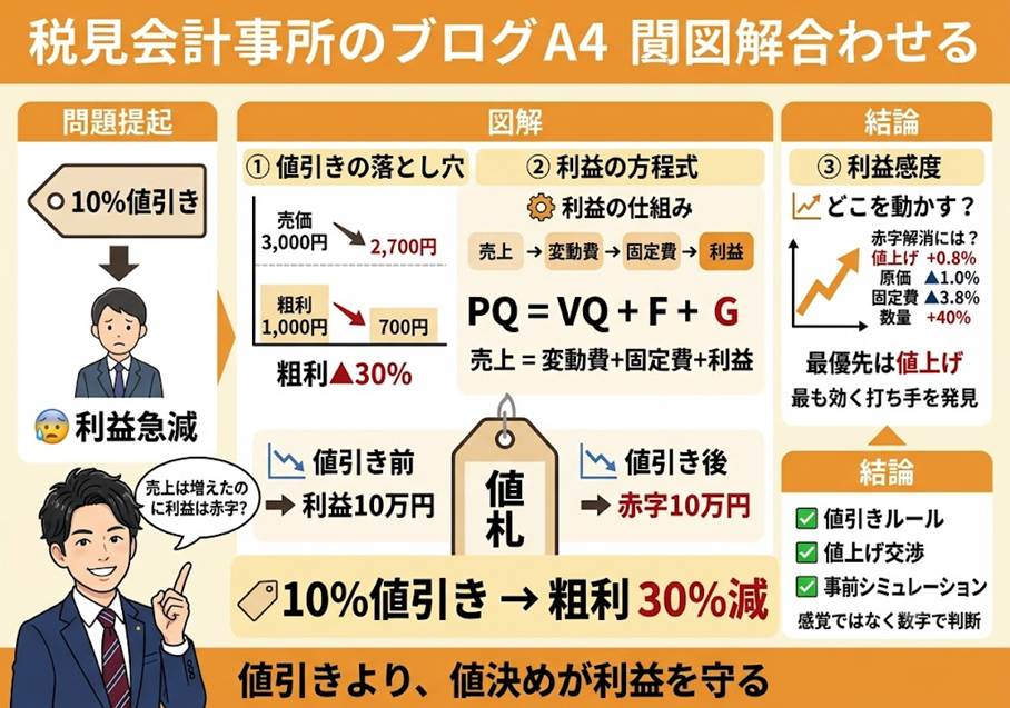その値引き、利益をいくら減らすかご存じですか？——黒字を守る「単価の