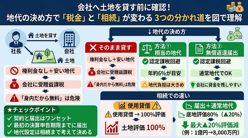 自分の会社に土地を貸すとき、地代はどう決めていますか？——「権利金の認定課税」を避けて相続でも得する3つの分かれ道