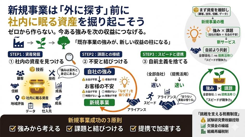 その新規事業、本当にゼロから始める必要がありますか──社内に眠る資産から育てる3つの視点