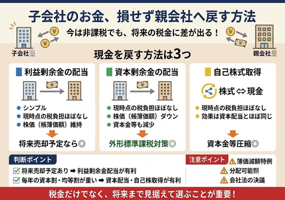 子会社に眠るその現金、いちばん損をしない戻し方をご存じですか?