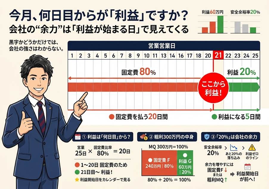 「今月、何日目からが利益ですか」──会社に残る“余力”を、ひとつの比率で測る話