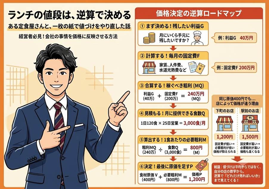「ランチの値段は、逆算で決める」──ある定食屋さんと、一枚の紙で値づけをやり直した話
