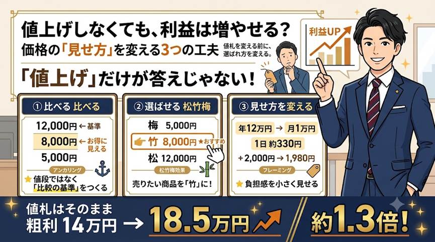 その価格、「見せ方」で損していませんか? ―― 値上げに頼らず利益を残す3つの視点