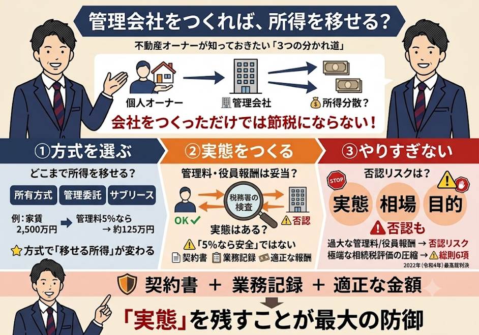 管理会社をつくれば所得は分散できる？ — 同族オーナーの不動産管理3方式と否認の分かれ道