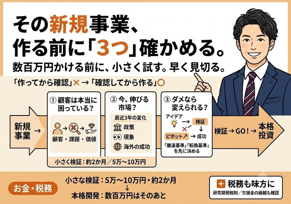 その新規事業、作り込む前に何を確かめますか──速く安く失敗するための3つの判断軸