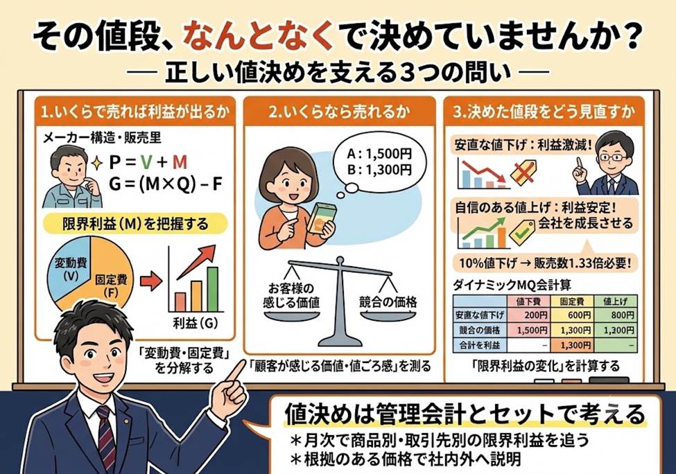 その値段、なんとなくで決めていませんか？ ―― 正しい値決めを支える3つの問い