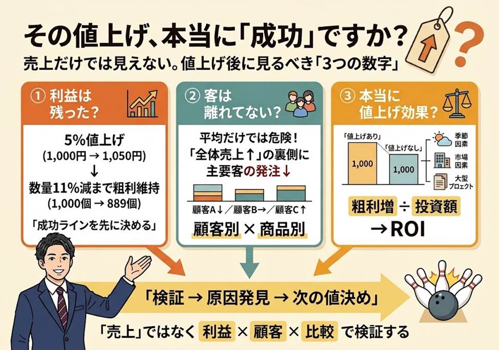 その値上げ、効果があったと言い切れますか？