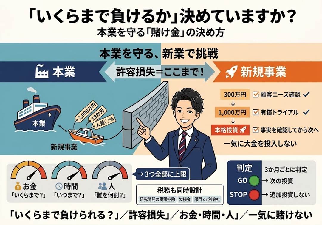 その新規事業、いくらまで負けられますか──本業を守りながら挑戦するための「賭け金」の決め方