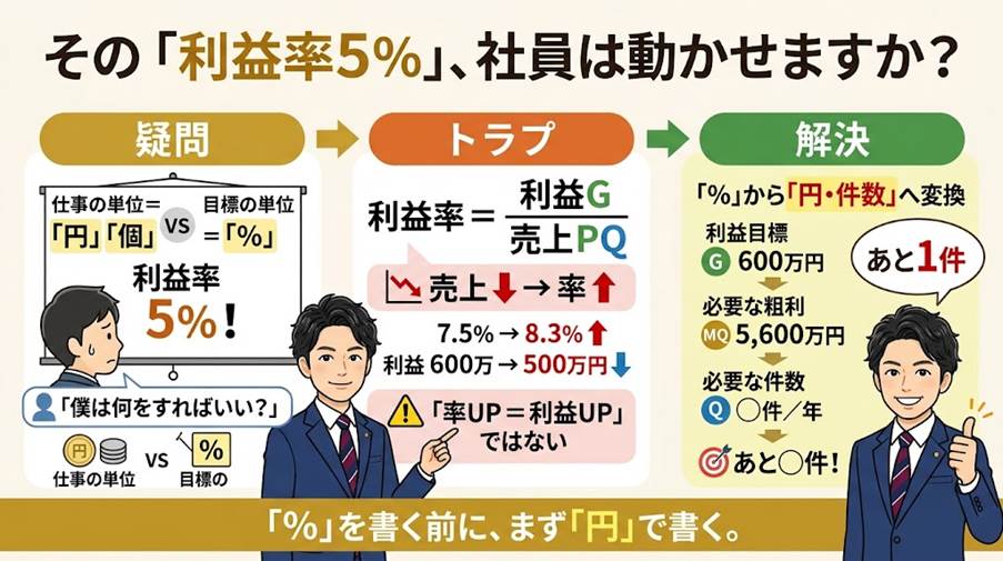 「その5％は、誰が上げるんですか」──率で目標を立てた会社で、起きたことの話
