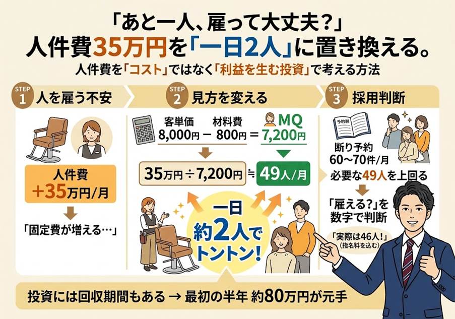 「あと一人、雇っていいですか」──人件費を「投資」として数え直した、美容室の話