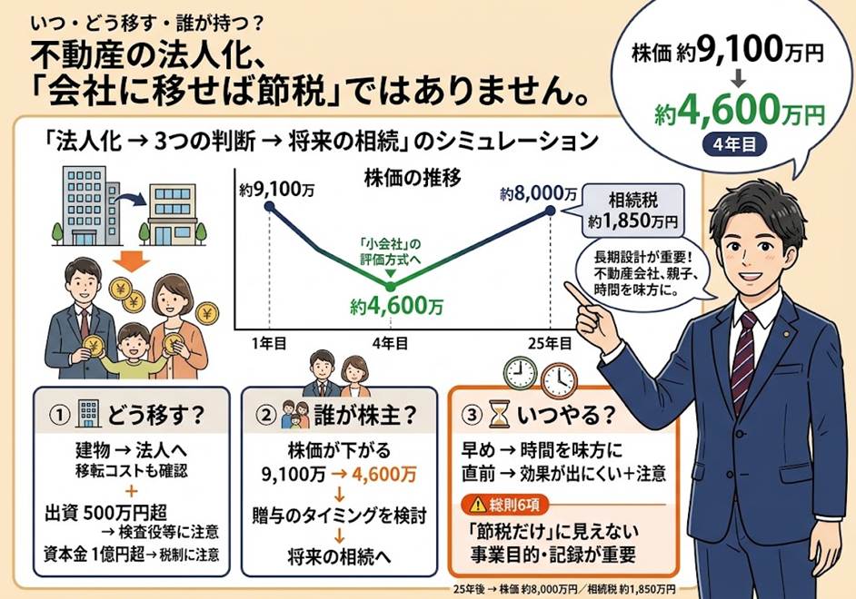 「建物を会社に移せば相続税は下がる」と思っていませんか?——法人化の「代金の払い方」と株価で相続税が変わる3つの分かれ道