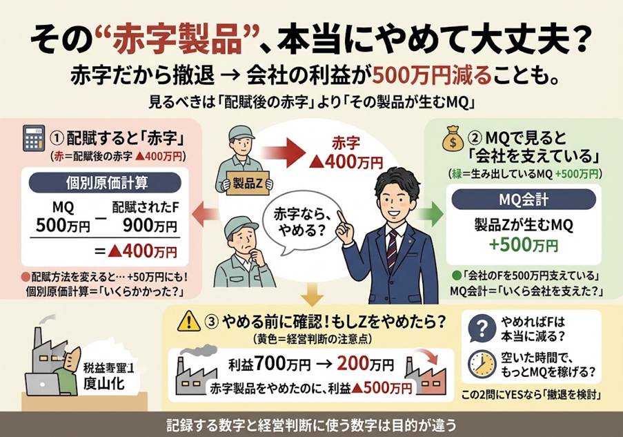 「赤字の製品は、やめていいですか」──個別原価計算とMQ会計、現場が動きやすいのはどちらか、という話